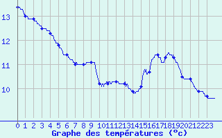 Courbe de tempratures pour Dole (39)