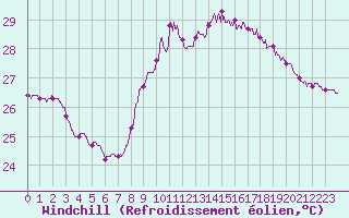 Courbe du refroidissement olien pour Nice (06)