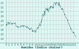 Courbe de l'humidex pour Saint-Etienne (42)