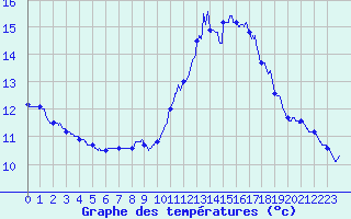Courbe de tempratures pour Montlimar (26)