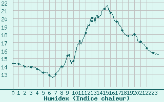 Courbe de l'humidex pour Carpentras (84)