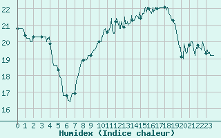Courbe de l'humidex pour Toussus-le-Noble (78)