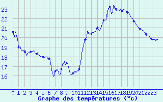 Courbe de tempratures pour Ile du Levant (83)