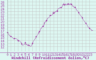 Courbe du refroidissement olien pour Lille (59)