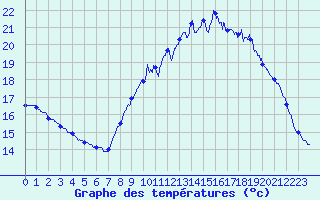 Courbe de tempratures pour Brest (29)