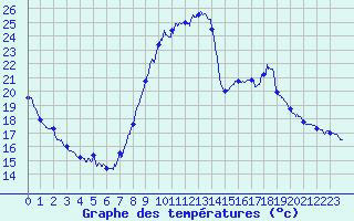 Courbe de tempratures pour Gourdon (46)