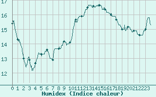 Courbe de l'humidex pour Montlimar (26)