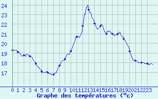 Courbe de tempratures pour Besanon (25)