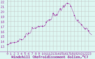 Courbe du refroidissement olien pour Dunkerque (59)