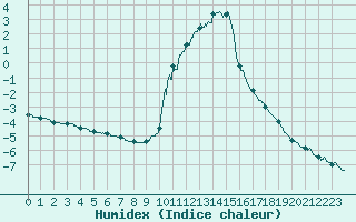 Courbe de l'humidex pour Bourg-Saint-Maurice (73)