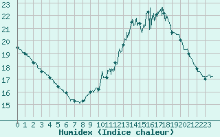 Courbe de l'humidex pour Muret (31)