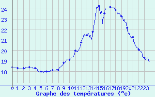 Courbe de tempratures pour Montlimar (26)