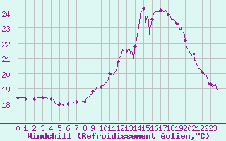 Courbe du refroidissement olien pour Montlimar (26)