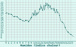 Courbe de l'humidex pour Chteau-Chinon (58)