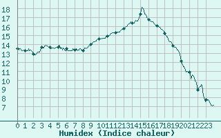 Courbe de l'humidex pour Salon-de-Provence (13)
