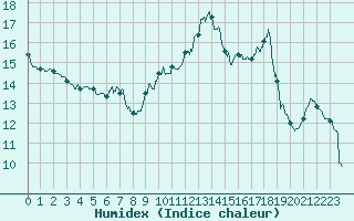 Courbe de l'humidex pour Le Havre - Octeville (76)