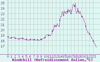 Courbe du refroidissement olien pour La Roche-sur-Yon (85)