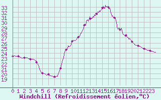 Courbe du refroidissement olien pour Istres (13)