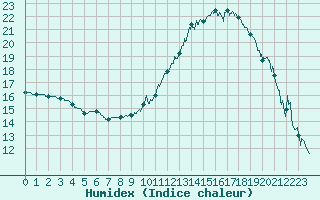 Courbe de l'humidex pour Mont-de-Marsan (40)