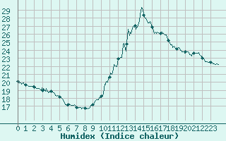 Courbe de l'humidex pour Lanvoc (29)