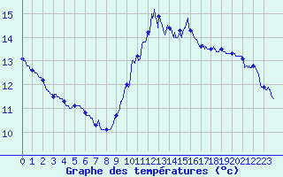Courbe de tempratures pour Ste (34)