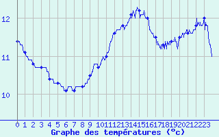 Courbe de tempratures pour Cap de la Hague (50)