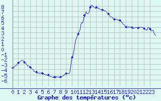 Courbe de tempratures pour Ayze (74)