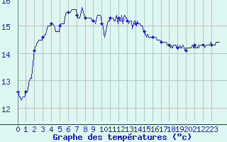 Courbe de tempratures pour Cap de la Hague (50)