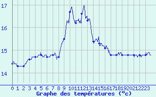 Courbe de tempratures pour Cap Pertusato (2A)