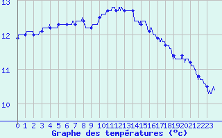 Courbe de tempratures pour Le Talut - Belle-Ile (56)