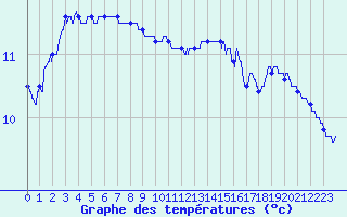 Courbe de tempratures pour La Grand-Combe (30)