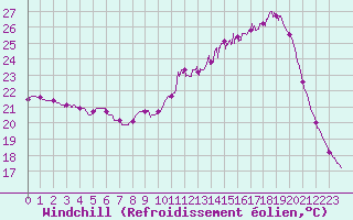Courbe du refroidissement olien pour Cognac (16)
