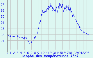 Courbe de tempratures pour Porquerolles (83)