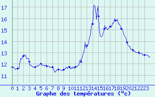 Courbe de tempratures pour Vives (66)