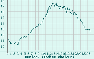 Courbe de l'humidex pour Boulogne (62)