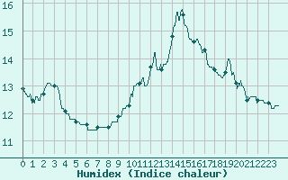 Courbe de l'humidex pour Agen (47)