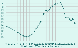 Courbe de l'humidex pour Colmar (68)