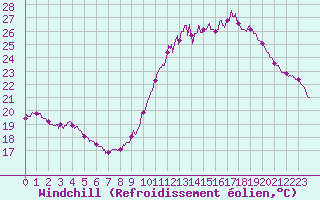 Courbe du refroidissement olien pour Le Touquet (62)