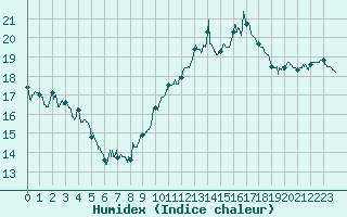 Courbe de l'humidex pour Cherbourg (50)