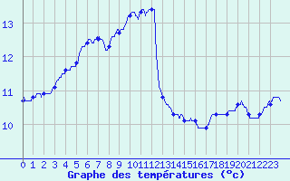 Courbe de tempratures pour Saint-Brieuc (22)
