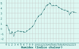 Courbe de l'humidex pour Pontoise - Cormeilles (95)