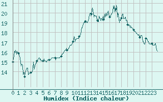 Courbe de l'humidex pour Avignon (84)