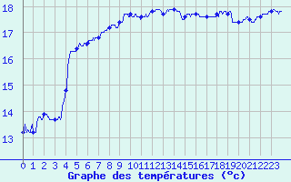 Courbe de tempratures pour Cap Pertusato (2A)