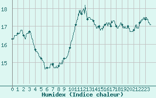 Courbe de l'humidex pour Saint-Brieuc (22)