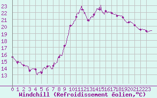 Courbe du refroidissement olien pour Perpignan (66)