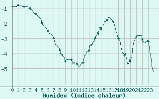 Courbe de l'humidex pour Courdimanche (91)