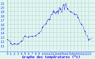 Courbe de tempratures pour Avord (18)