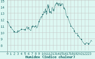 Courbe de l'humidex pour Auxerre-Perrigny (89)