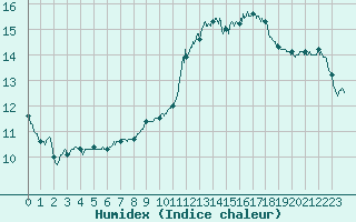 Courbe de l'humidex pour Lyon - Bron (69)