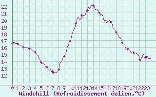 Courbe du refroidissement olien pour Perpignan (66)